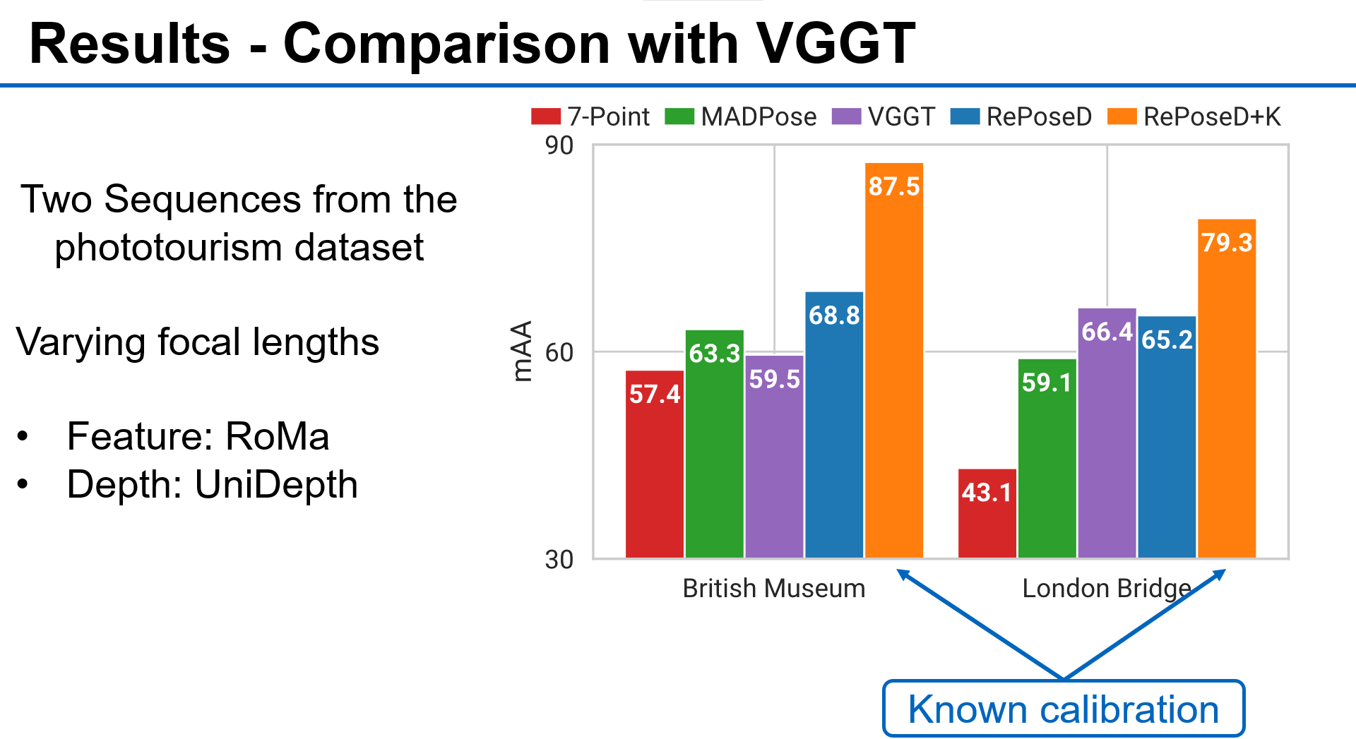 Comparison with VGGT